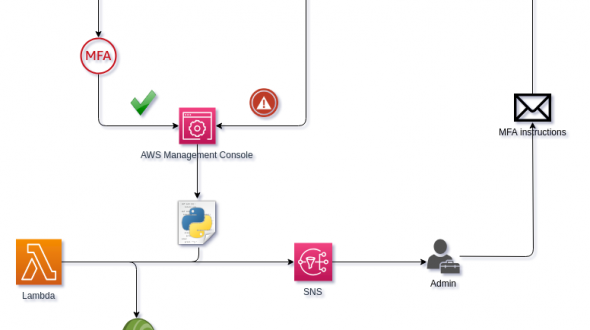 Lambda MFA Checker – AWS – Parte 1