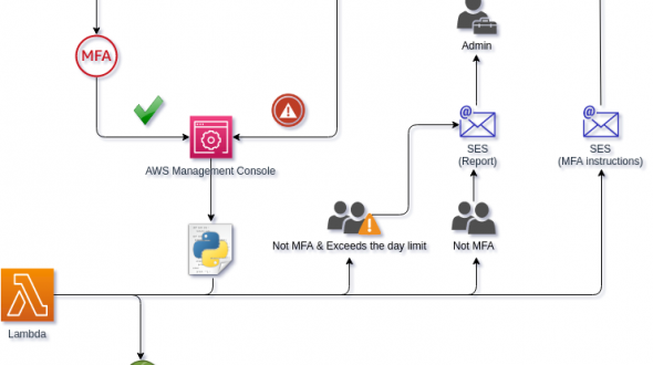 Lambda MFA Checker – AWS – Parte 2